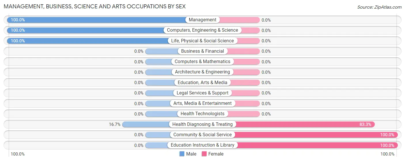 Management, Business, Science and Arts Occupations by Sex in Dry Tavern
