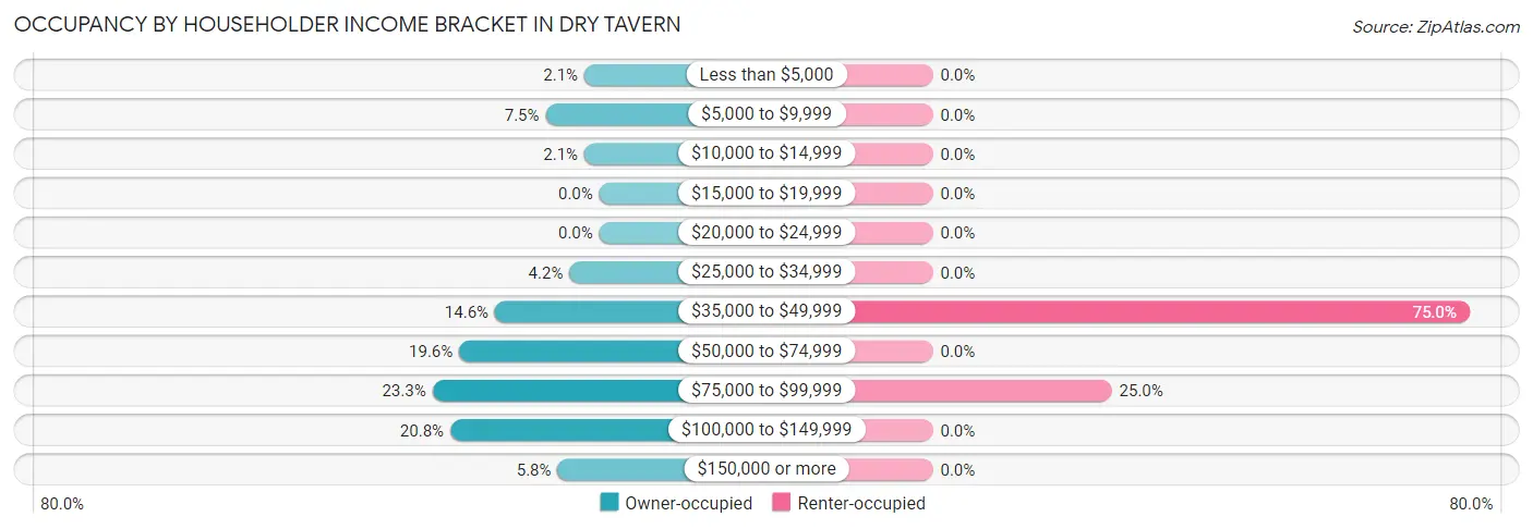 Occupancy by Householder Income Bracket in Dry Tavern