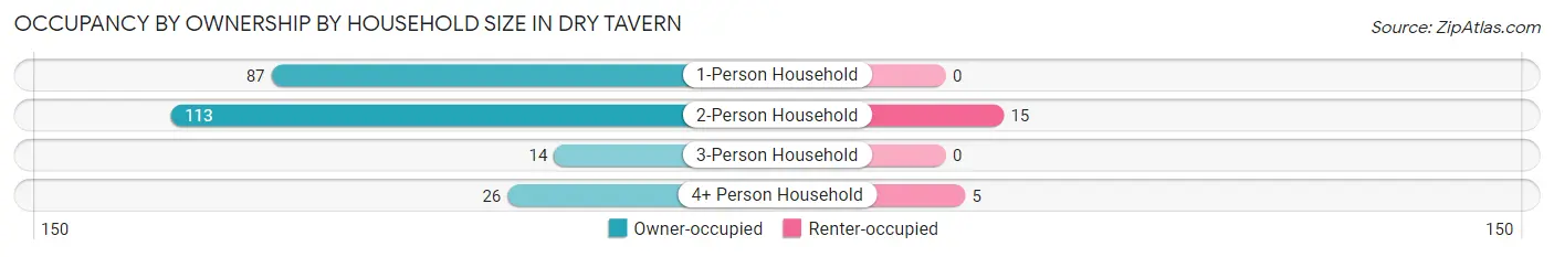 Occupancy by Ownership by Household Size in Dry Tavern
