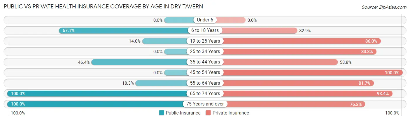 Public vs Private Health Insurance Coverage by Age in Dry Tavern