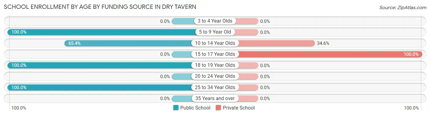 School Enrollment by Age by Funding Source in Dry Tavern