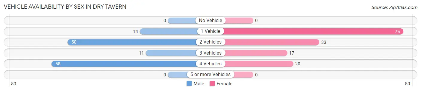 Vehicle Availability by Sex in Dry Tavern