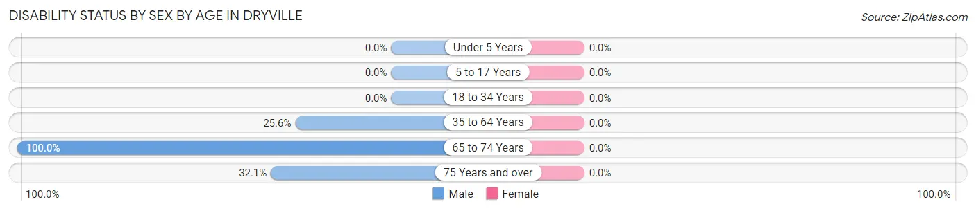 Disability Status by Sex by Age in Dryville