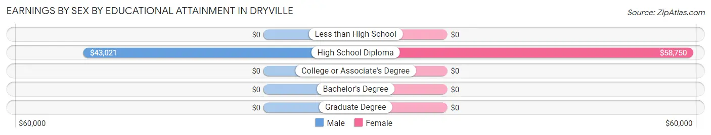 Earnings by Sex by Educational Attainment in Dryville