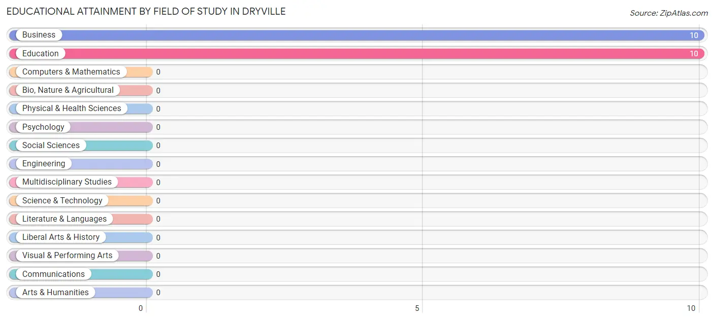 Educational Attainment by Field of Study in Dryville