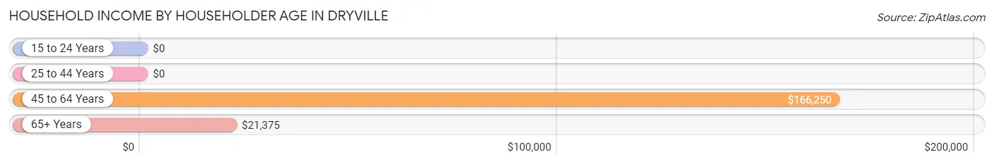 Household Income by Householder Age in Dryville