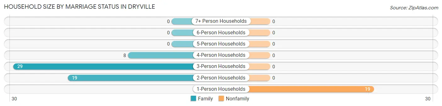 Household Size by Marriage Status in Dryville