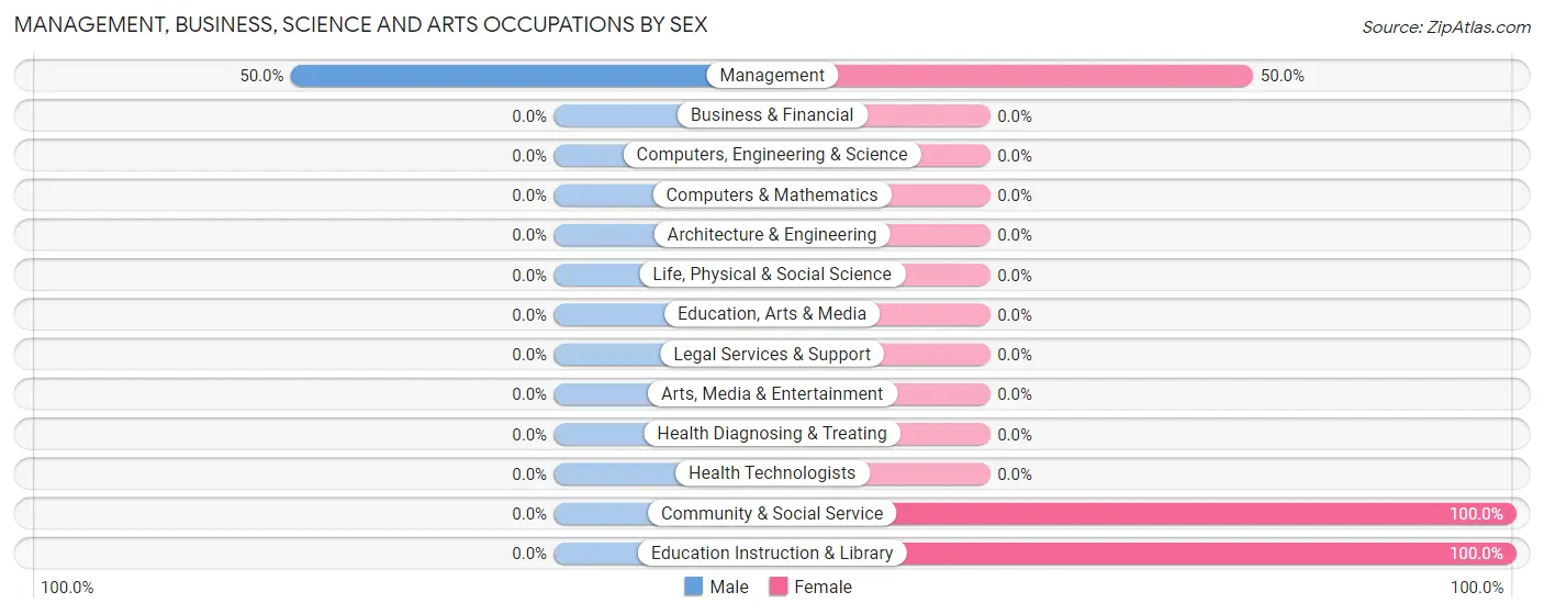 Management, Business, Science and Arts Occupations by Sex in Dryville