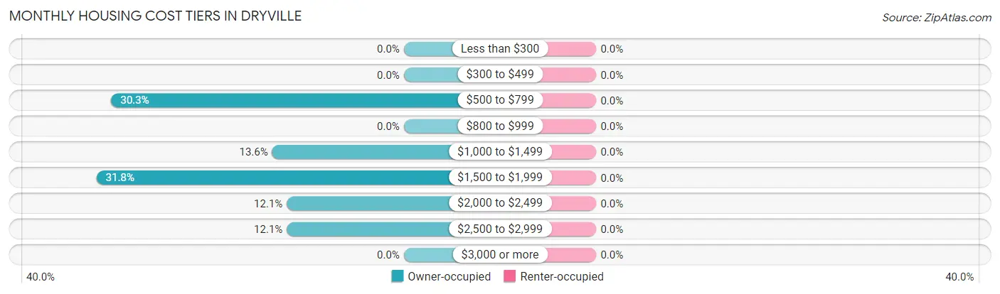 Monthly Housing Cost Tiers in Dryville