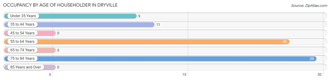 Occupancy by Age of Householder in Dryville