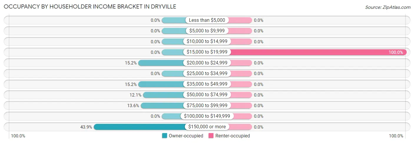 Occupancy by Householder Income Bracket in Dryville