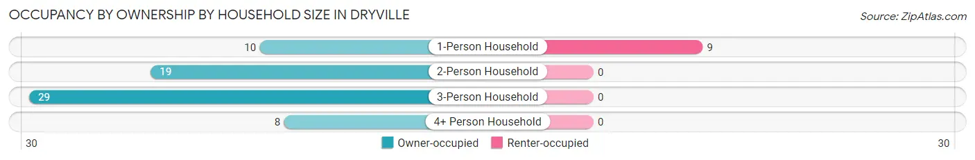Occupancy by Ownership by Household Size in Dryville