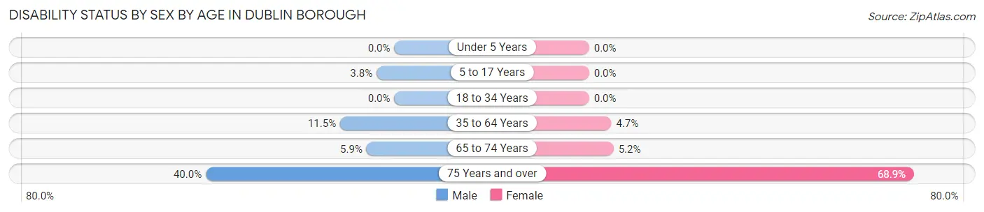 Disability Status by Sex by Age in Dublin borough