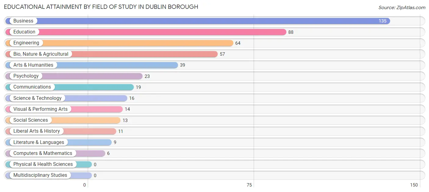 Educational Attainment by Field of Study in Dublin borough