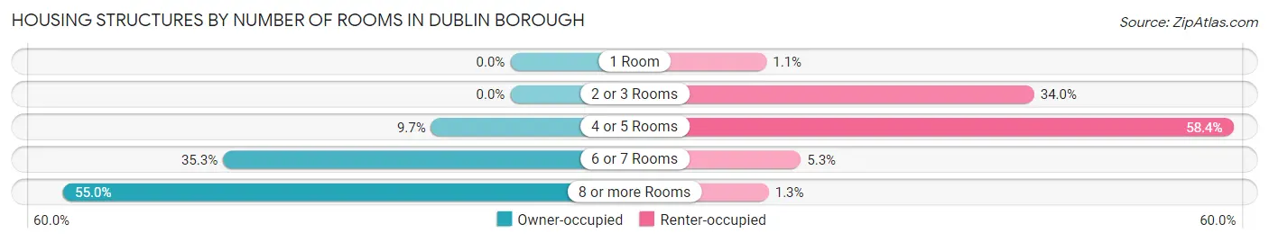 Housing Structures by Number of Rooms in Dublin borough