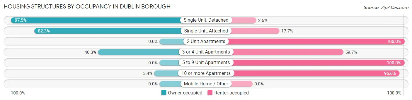 Housing Structures by Occupancy in Dublin borough
