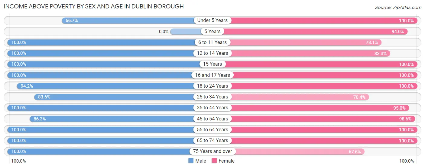 Income Above Poverty by Sex and Age in Dublin borough