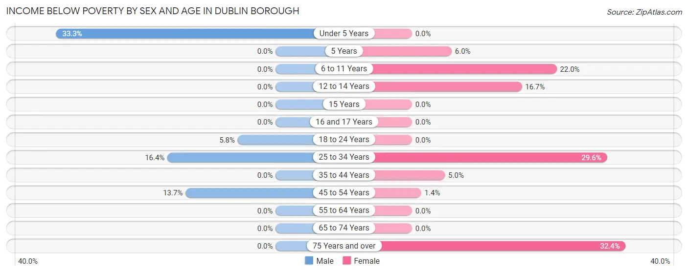 Income Below Poverty by Sex and Age in Dublin borough