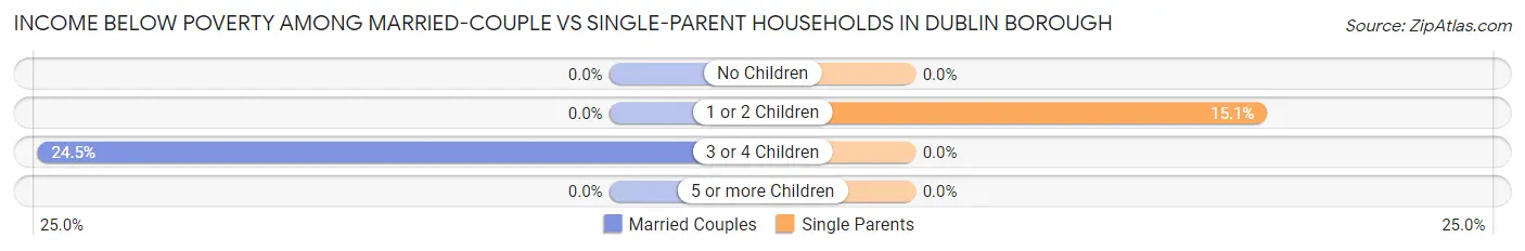 Income Below Poverty Among Married-Couple vs Single-Parent Households in Dublin borough