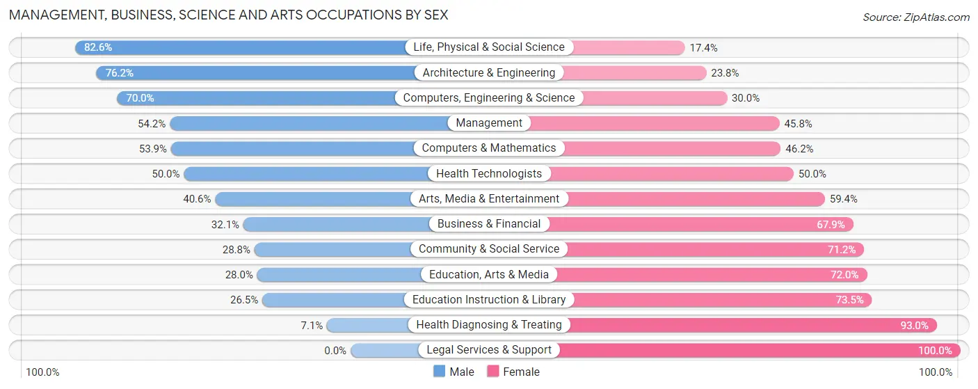 Management, Business, Science and Arts Occupations by Sex in Dublin borough