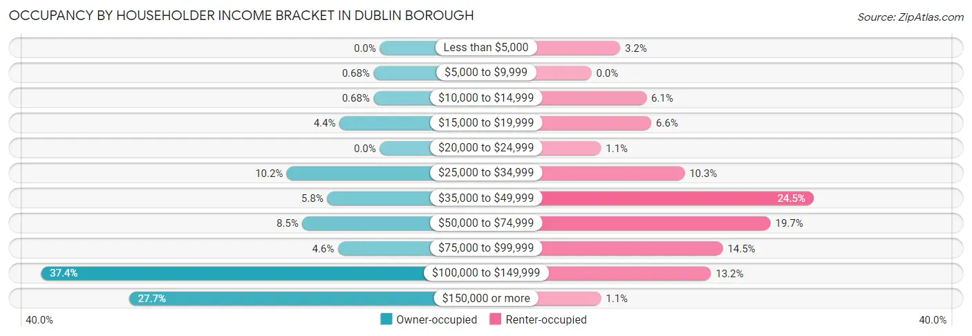 Occupancy by Householder Income Bracket in Dublin borough