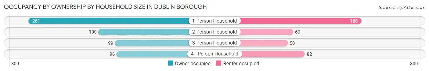 Occupancy by Ownership by Household Size in Dublin borough