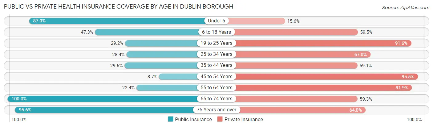 Public vs Private Health Insurance Coverage by Age in Dublin borough
