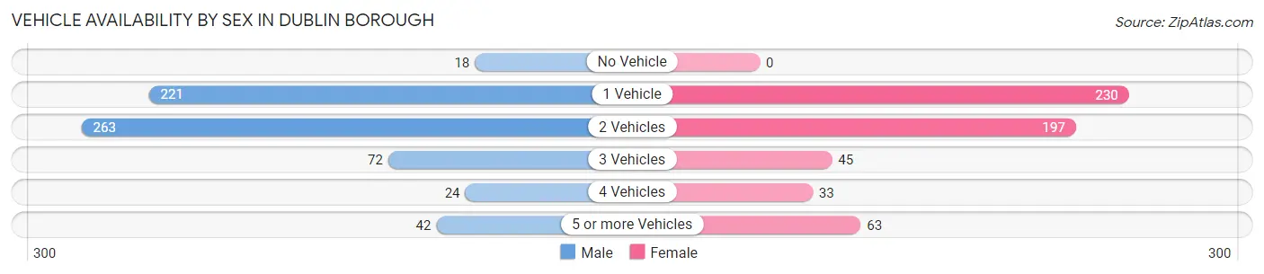 Vehicle Availability by Sex in Dublin borough
