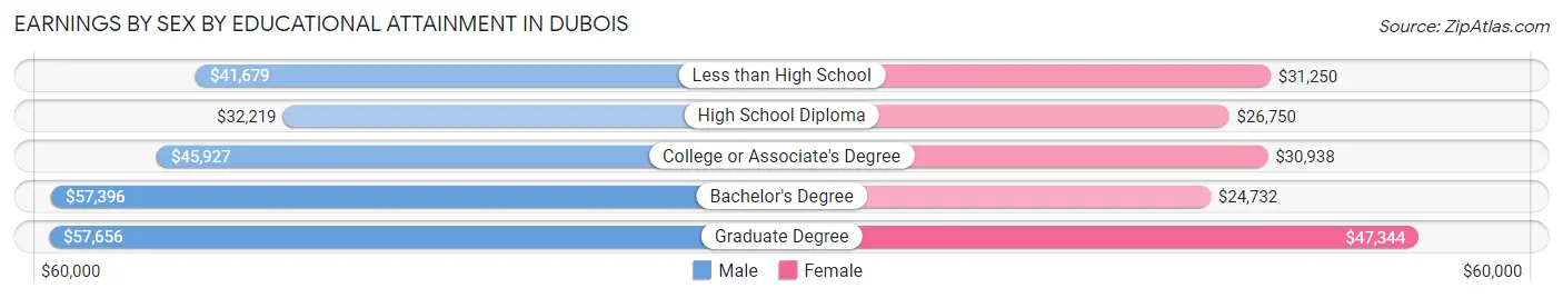 Earnings by Sex by Educational Attainment in DuBois