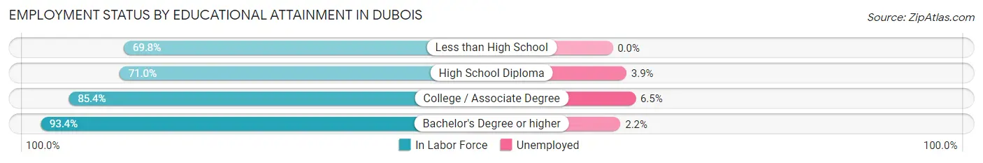 Employment Status by Educational Attainment in DuBois