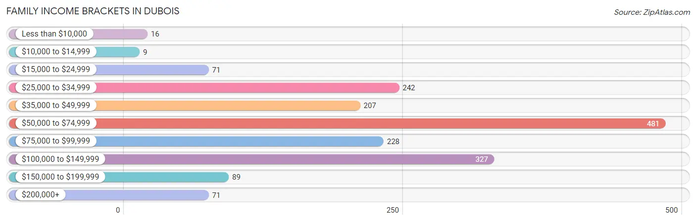 Family Income Brackets in DuBois