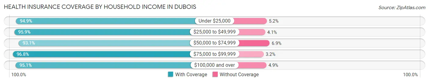 Health Insurance Coverage by Household Income in DuBois