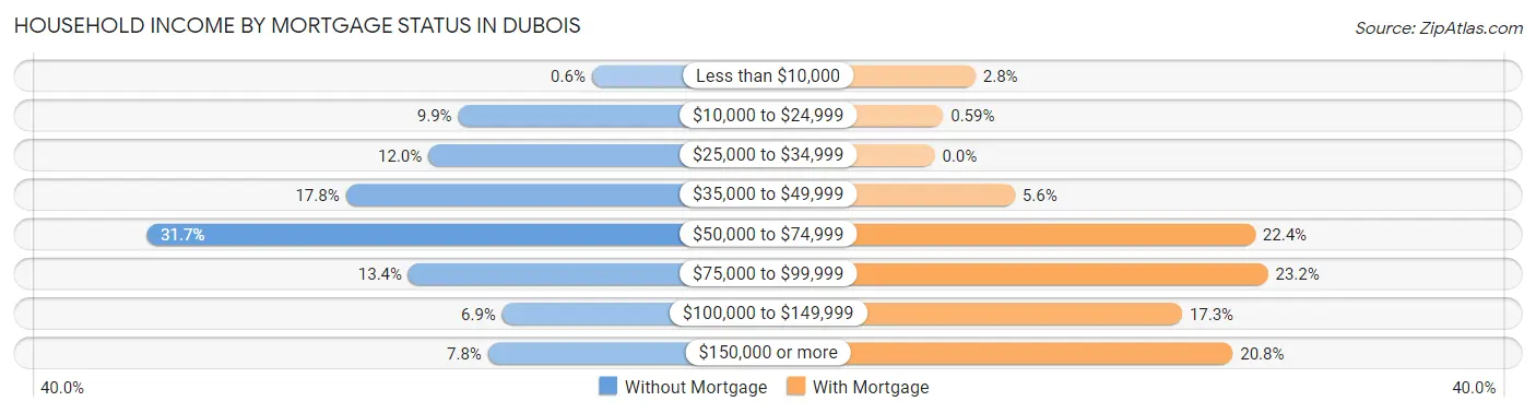 Household Income by Mortgage Status in DuBois