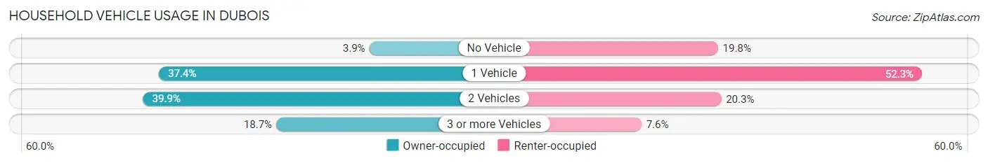 Household Vehicle Usage in DuBois