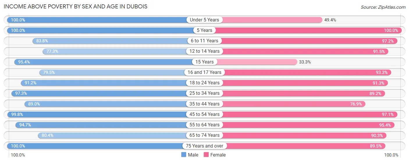 Income Above Poverty by Sex and Age in DuBois