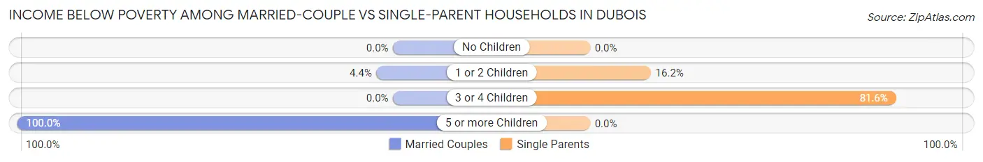 Income Below Poverty Among Married-Couple vs Single-Parent Households in DuBois