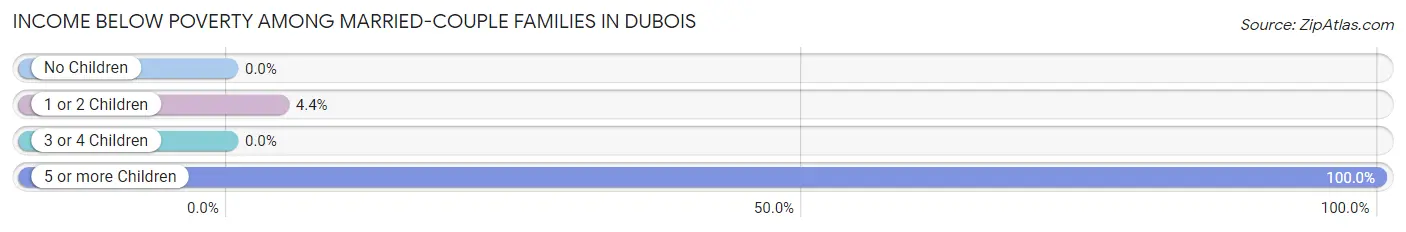 Income Below Poverty Among Married-Couple Families in DuBois