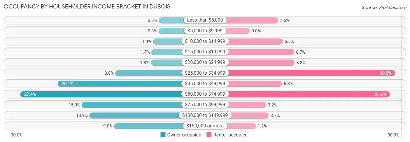 Occupancy by Householder Income Bracket in DuBois