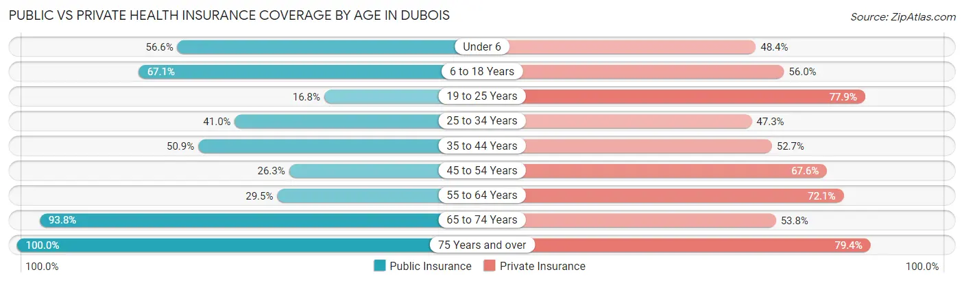 Public vs Private Health Insurance Coverage by Age in DuBois