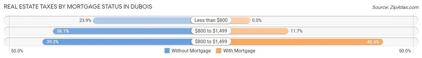 Real Estate Taxes by Mortgage Status in DuBois