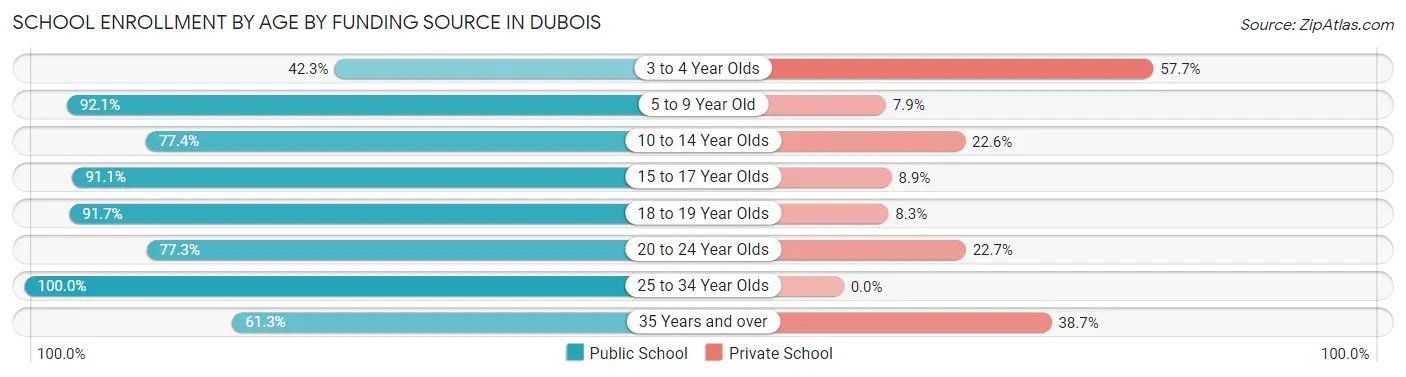 School Enrollment by Age by Funding Source in DuBois