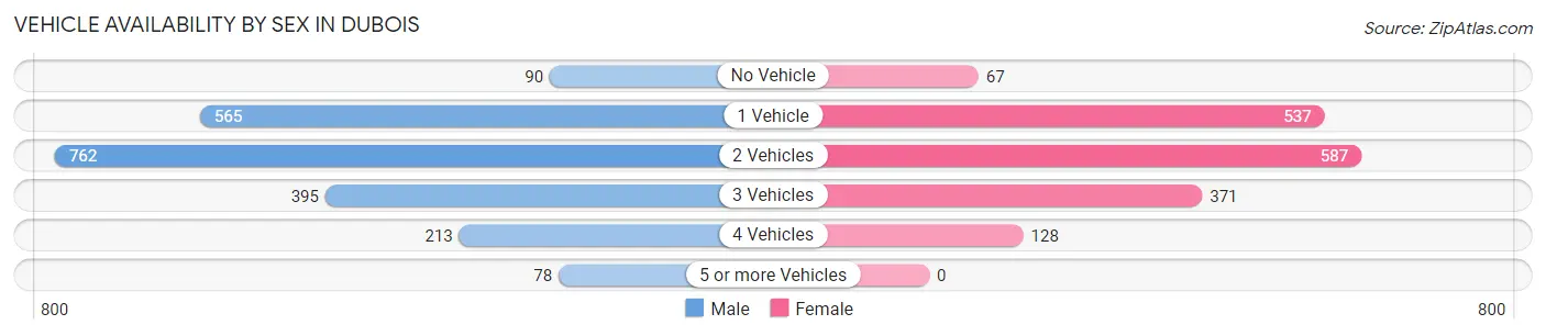 Vehicle Availability by Sex in DuBois