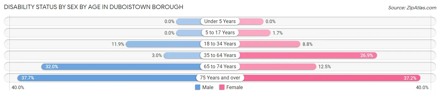 Disability Status by Sex by Age in Duboistown borough