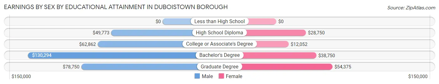 Earnings by Sex by Educational Attainment in Duboistown borough