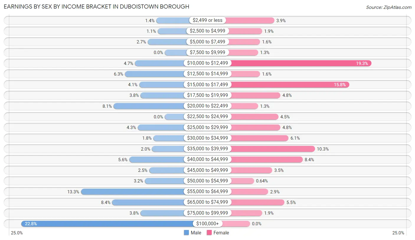 Earnings by Sex by Income Bracket in Duboistown borough