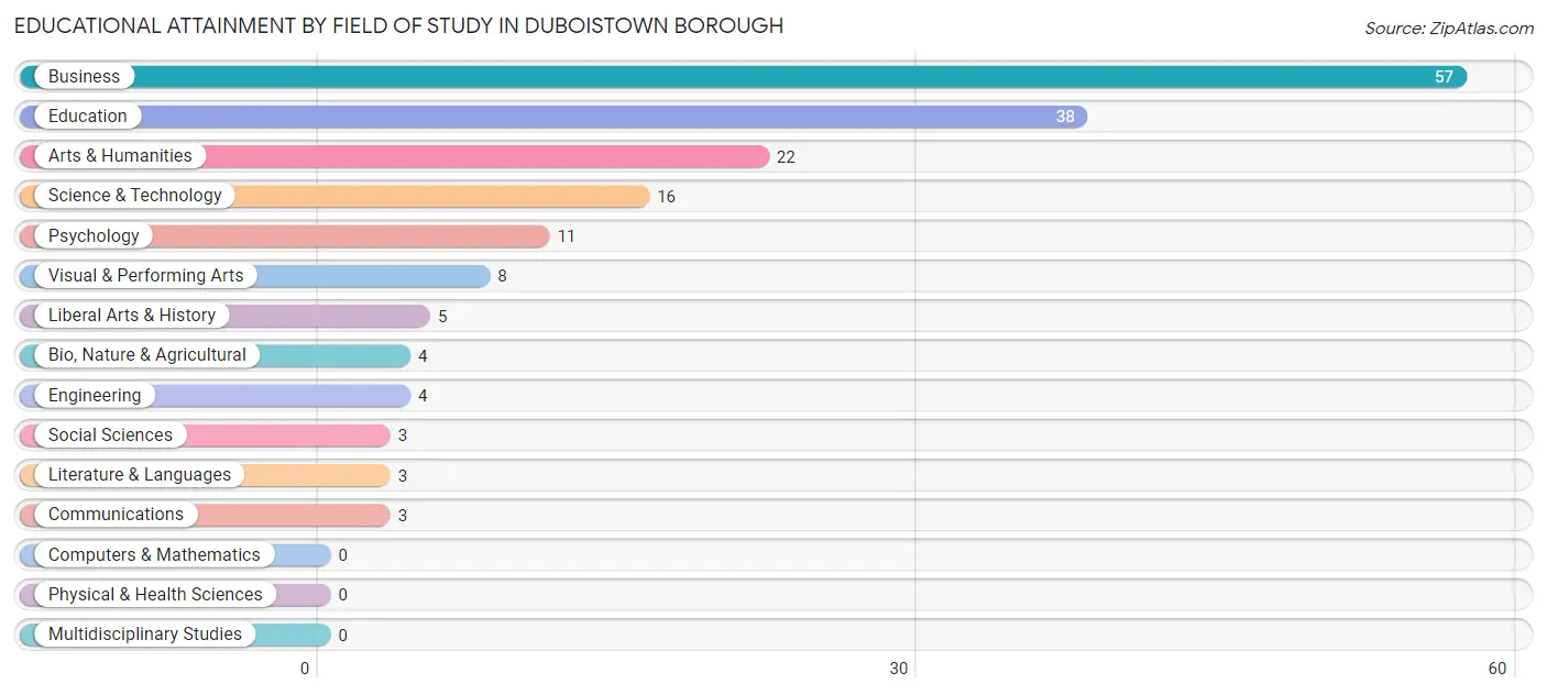 Educational Attainment by Field of Study in Duboistown borough