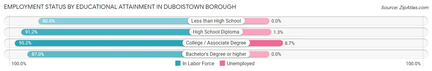 Employment Status by Educational Attainment in Duboistown borough