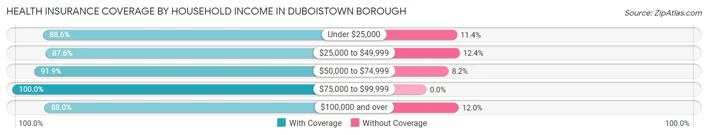 Health Insurance Coverage by Household Income in Duboistown borough