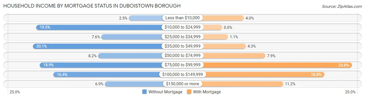 Household Income by Mortgage Status in Duboistown borough