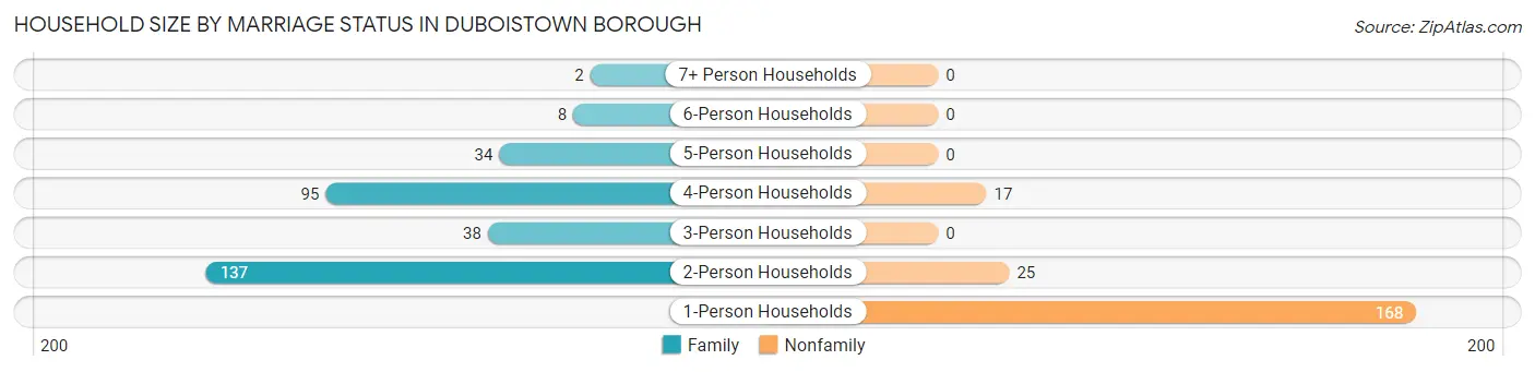 Household Size by Marriage Status in Duboistown borough